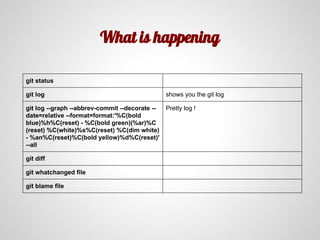 What is happening
git status
git log shows you the git log
git log --graph --abbrev-commit --decorate --
date=relative --format=format:'%C(bold
blue)%h%C(reset) - %C(bold green)(%ar)%C
(reset) %C(white)%s%C(reset) %C(dim white)
- %an%C(reset)%C(bold yellow)%d%C(reset)'
--all
Pretty log !
git diff
git whatchanged file
git blame file
 