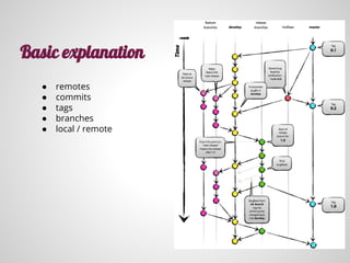 ● remotes
● commits
● tags
● branches
● local / remote
Basic explanation
 