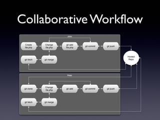 Collaborative Workflow
 
