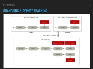GIT BASICS
BRANCHING & REMOTE TRACKING
15
 