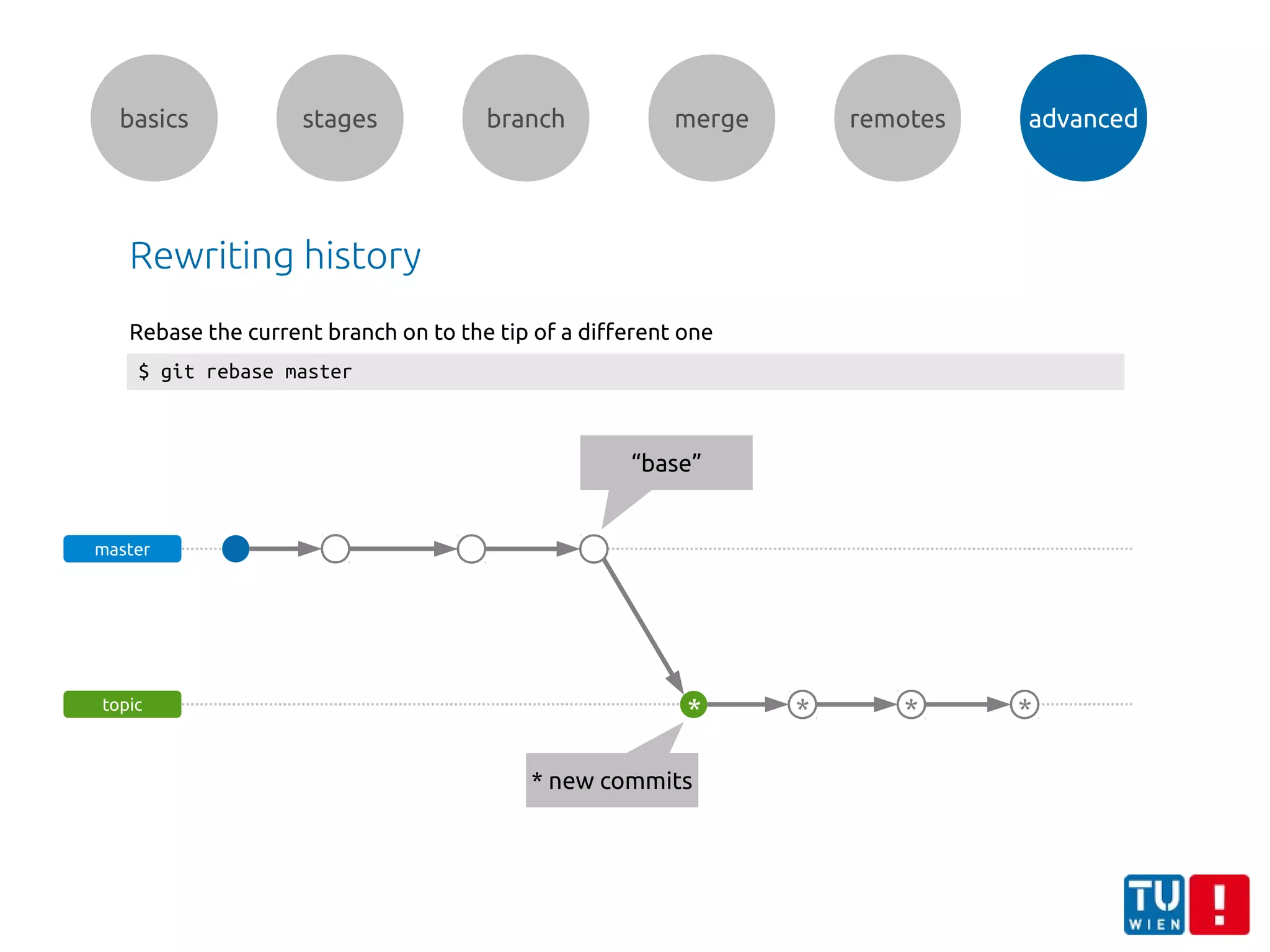 basics stages branch merge remotes advanced
Rewriting history
master
topic
“base”
* * **
* new commits
$ git rebase master
Rebase the current branch on to the tip of a different one
 