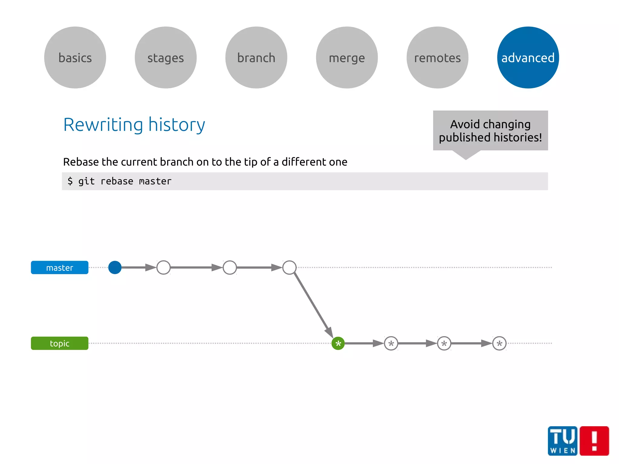 basics stages branch merge remotes advanced
Rewriting history
master
topic * * **
Avoid changing
published histories!
$ git rebase master
Rebase the current branch on to the tip of a different one
 