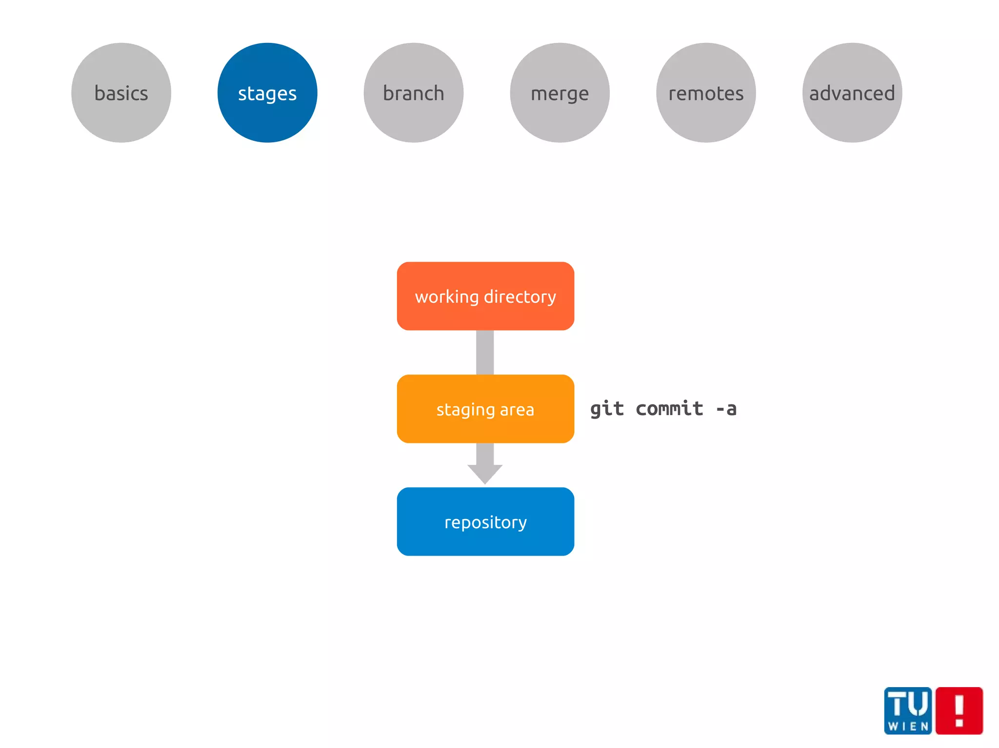 working directory
staging area
repository
git commit -a
basics stages branch merge remotes advanced
 