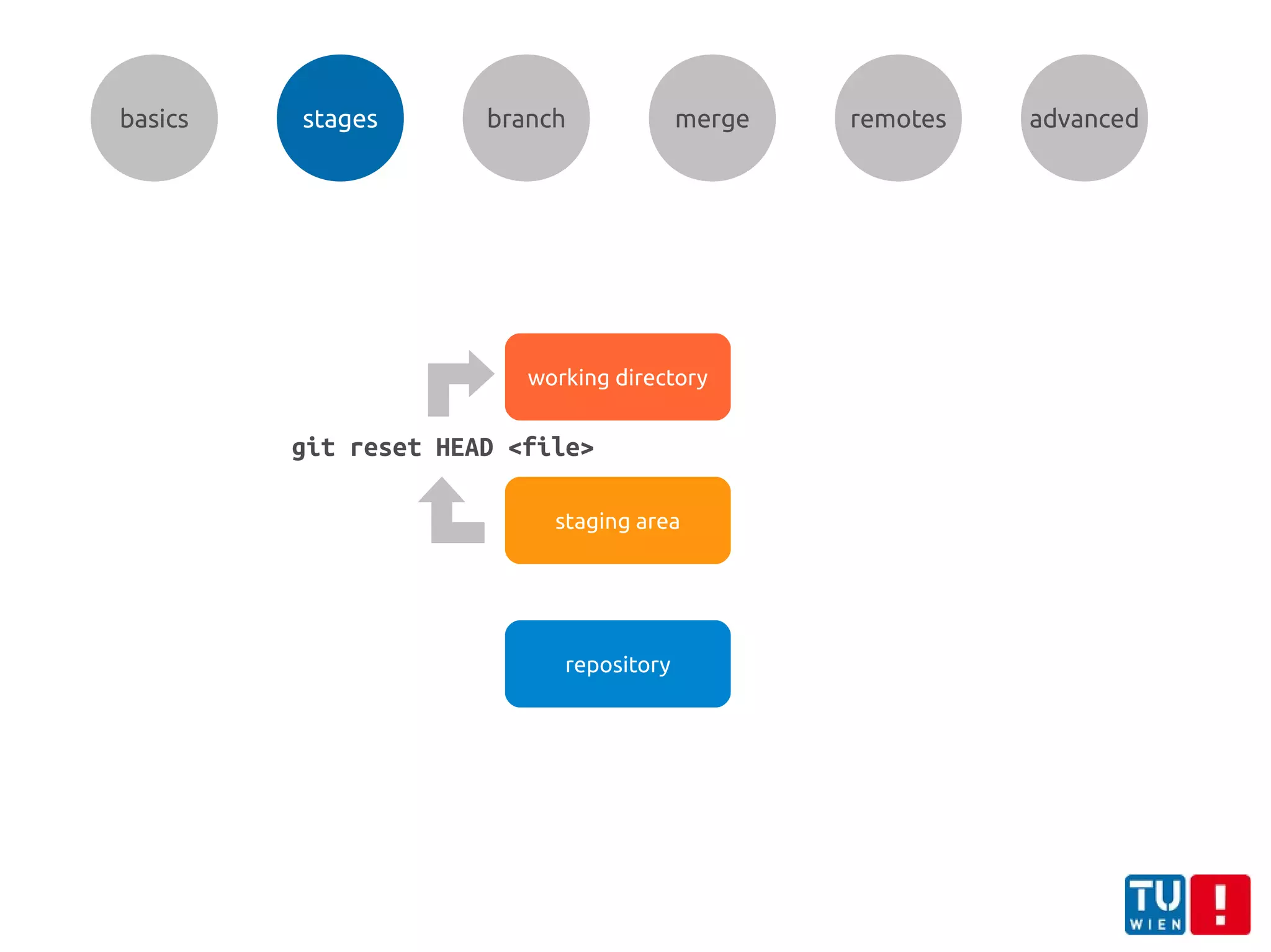 working directory
staging area
repository
basics stages branch merge remotes advanced
git reset HEAD <file>
 
