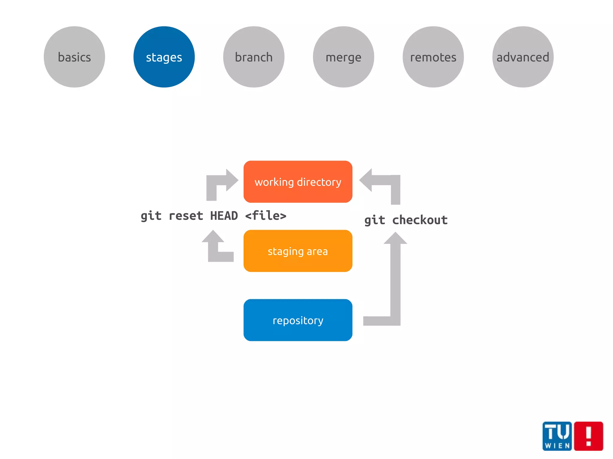 working directory
staging area
repository
git reset HEAD <file> git checkout
basics stages branch merge remotes advanced
 