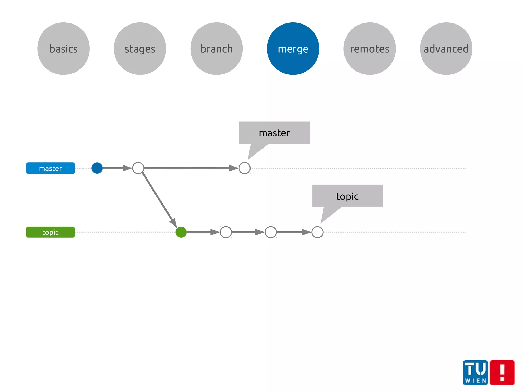 basics stages branch merge remotes advanced
master
topic
master
topic
 