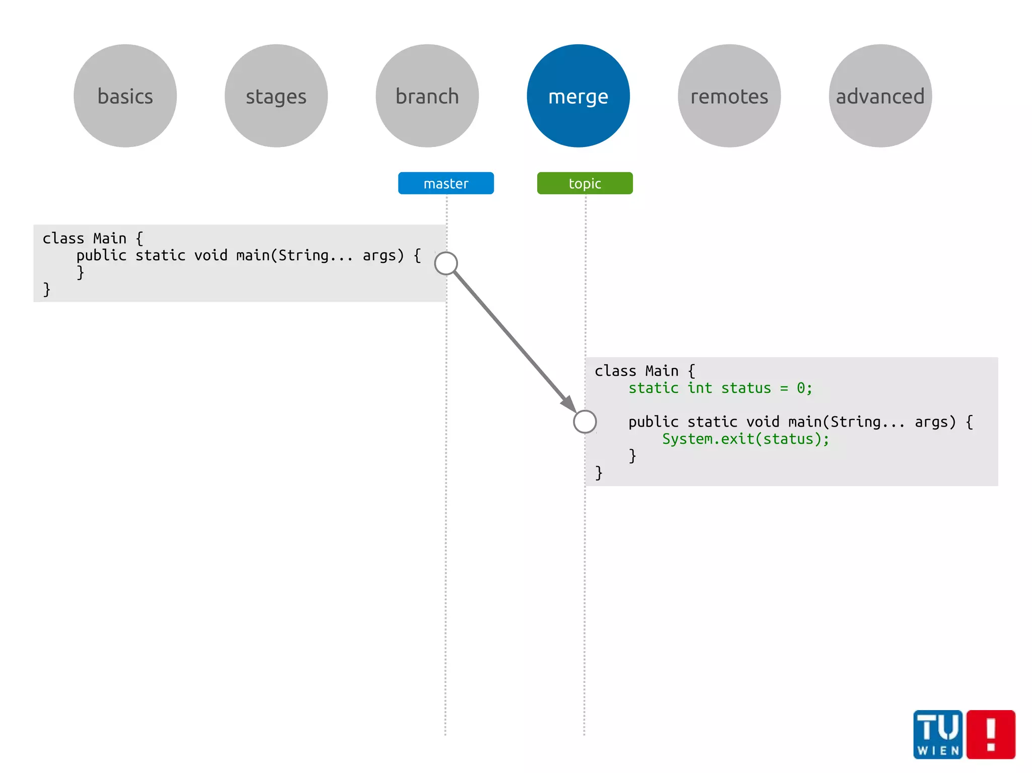 basics stages branch merge remotes advanced
class Main {
public static void main(String... args) {
}
}
class Main {
static int status = 0;
public static void main(String... args) {
System.exit(status);
}
}
master topic
 