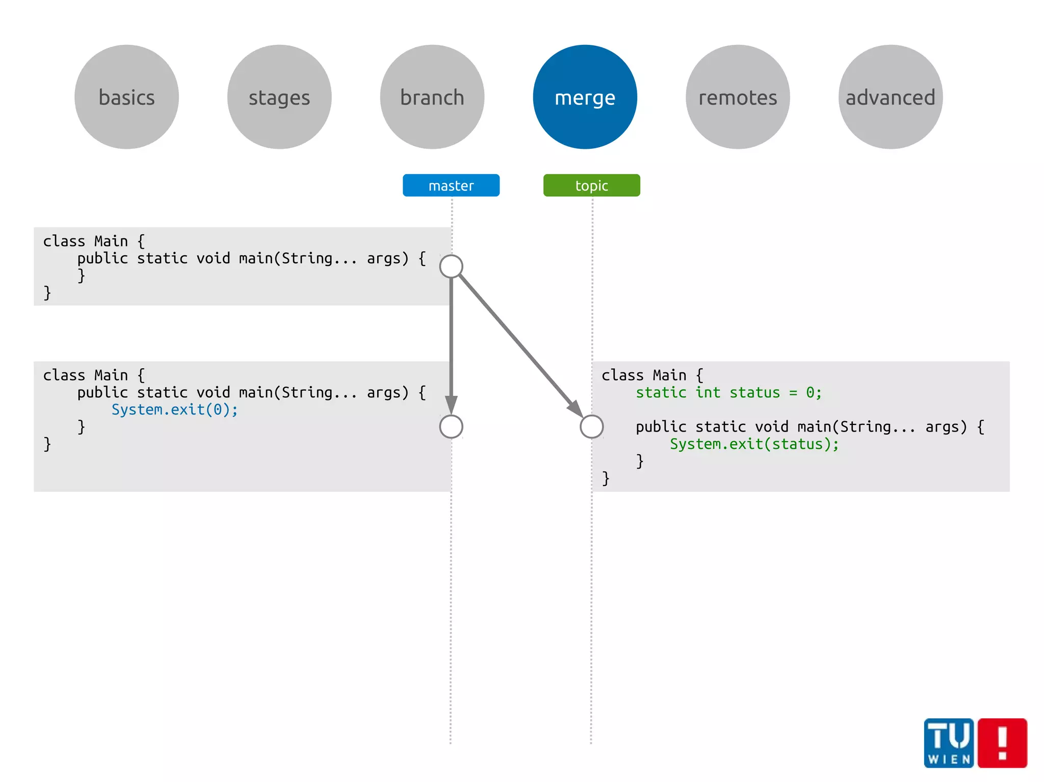 basics stages branch merge remotes advanced
class Main {
public static void main(String... args) {
System.exit(0);
}
}
class Main {
public static void main(String... args) {
}
}
class Main {
static int status = 0;
public static void main(String... args) {
System.exit(status);
}
}
master topic
 