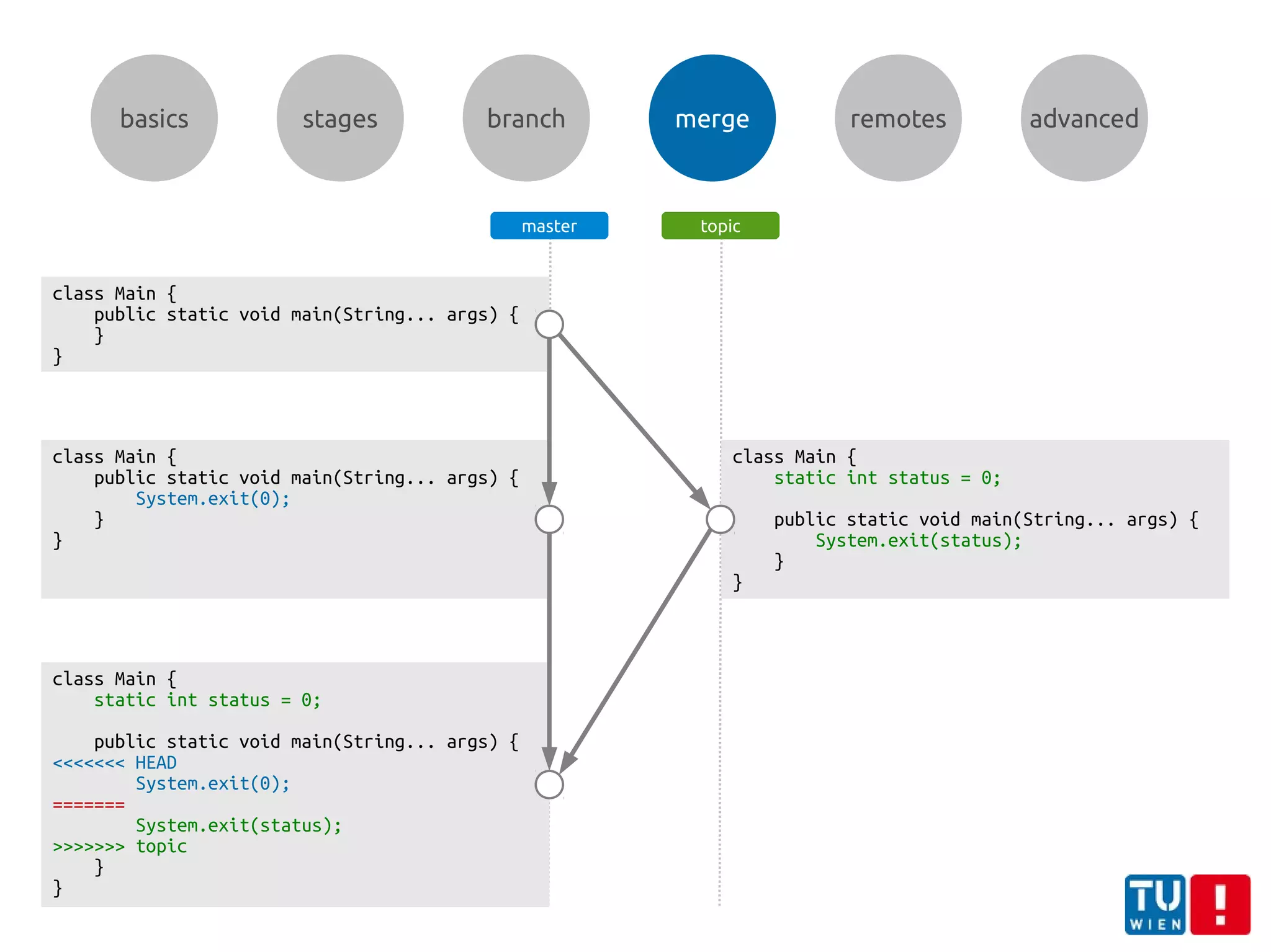 basics stages branch merge remotes advanced
class Main {
public static void main(String... args) {
System.exit(0);
}
}
class Main {
public static void main(String... args) {
}
}
class Main {
static int status = 0;
public static void main(String... args) {
System.exit(status);
}
}
class Main {
static int status = 0;
public static void main(String... args) {
<<<<<<< HEAD
System.exit(0);
=======
System.exit(status);
>>>>>>> topic
}
}
master topic
 