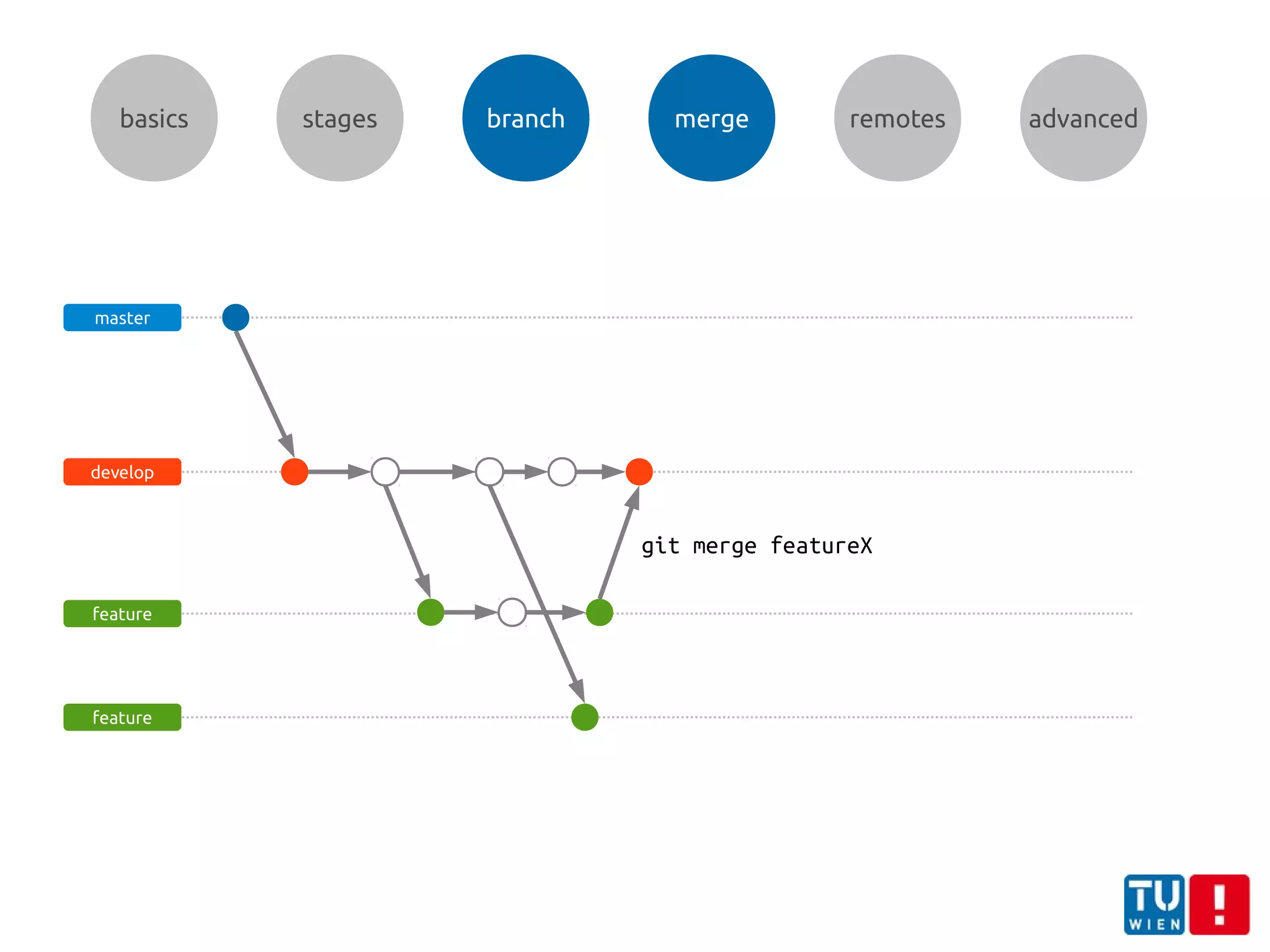 basics stages branch remotes advanced
master
develop
feature
feature
git merge featureX
merge
 
