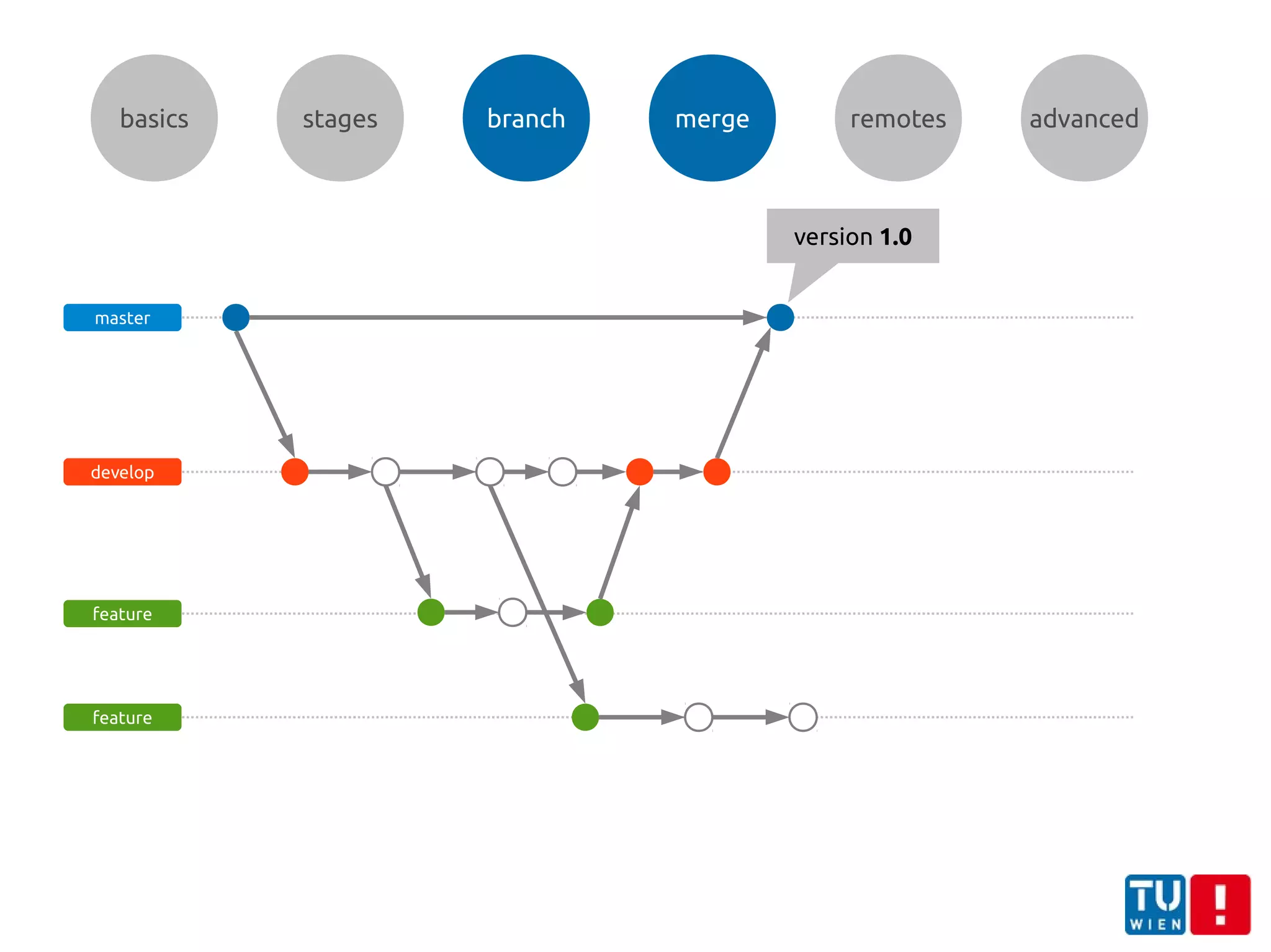 basics stages branch merge remotes advanced
master
develop
feature
feature
version 1.0
 