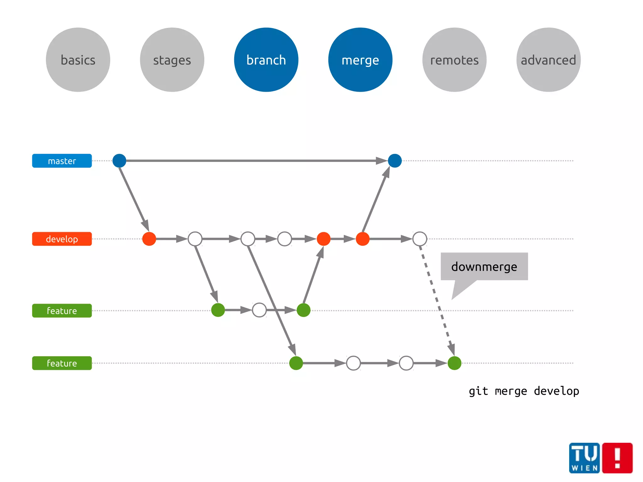 basics stages branch merge remotes advanced
master
develop
feature
feature
git merge develop
downmerge
 
