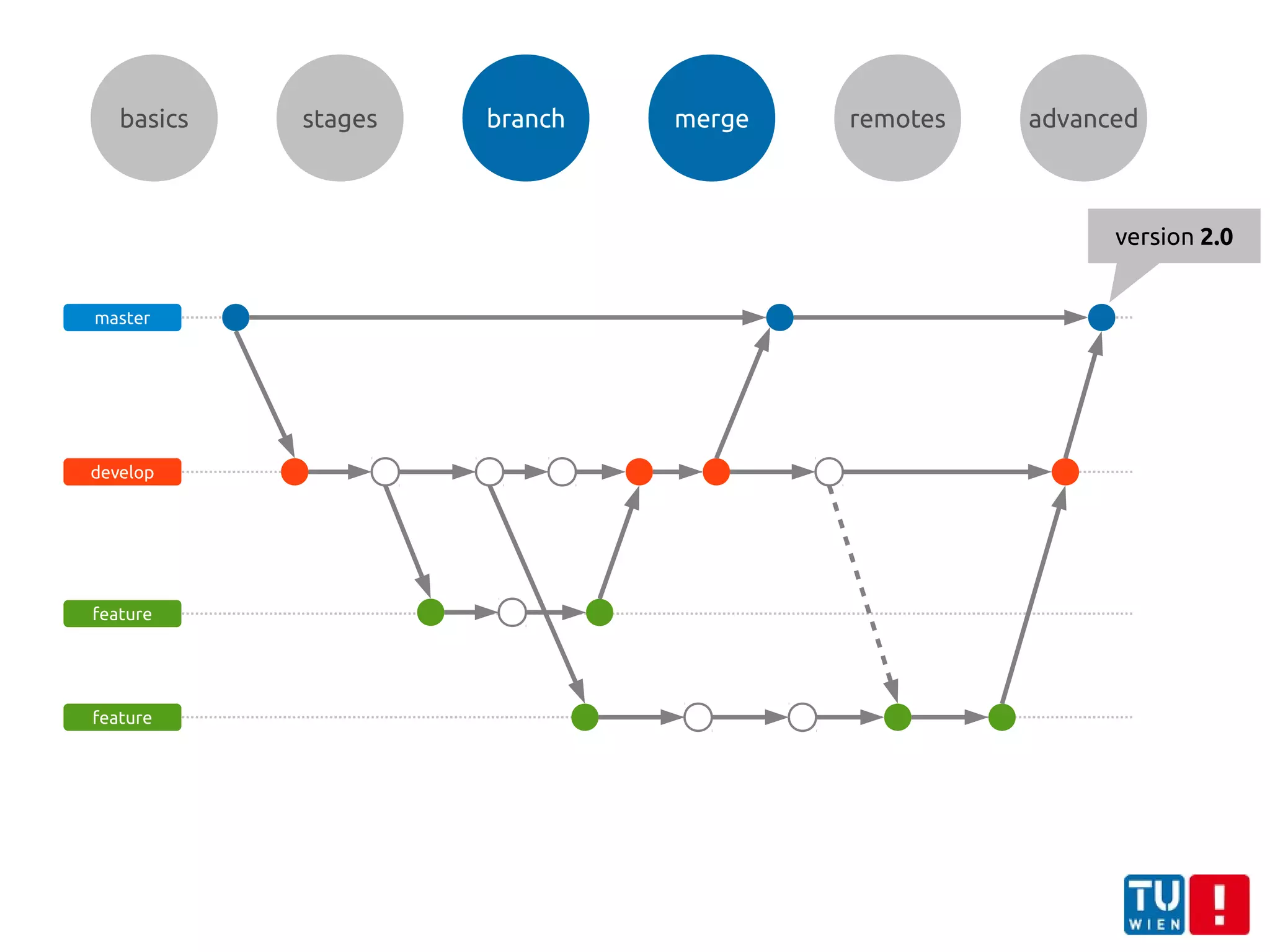basics stages branch merge remotes advanced
master
develop
feature
feature
version 2.0
 