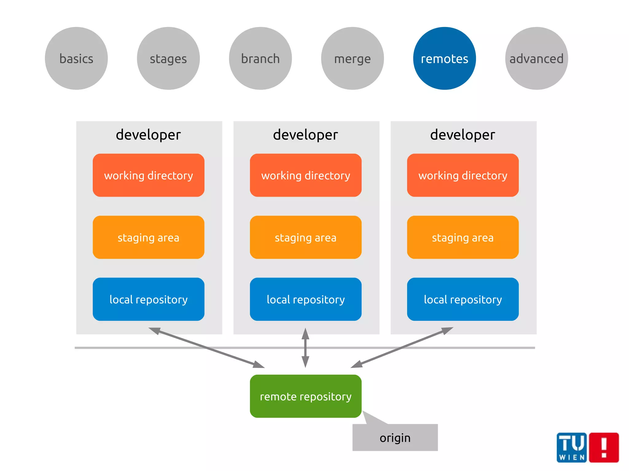 basics stages branch merge remotes advanced
working directory
staging area
local repository
remote repository
working directory
staging area
local repository
working directory
staging area
local repository
developer developer developer
origin
 
