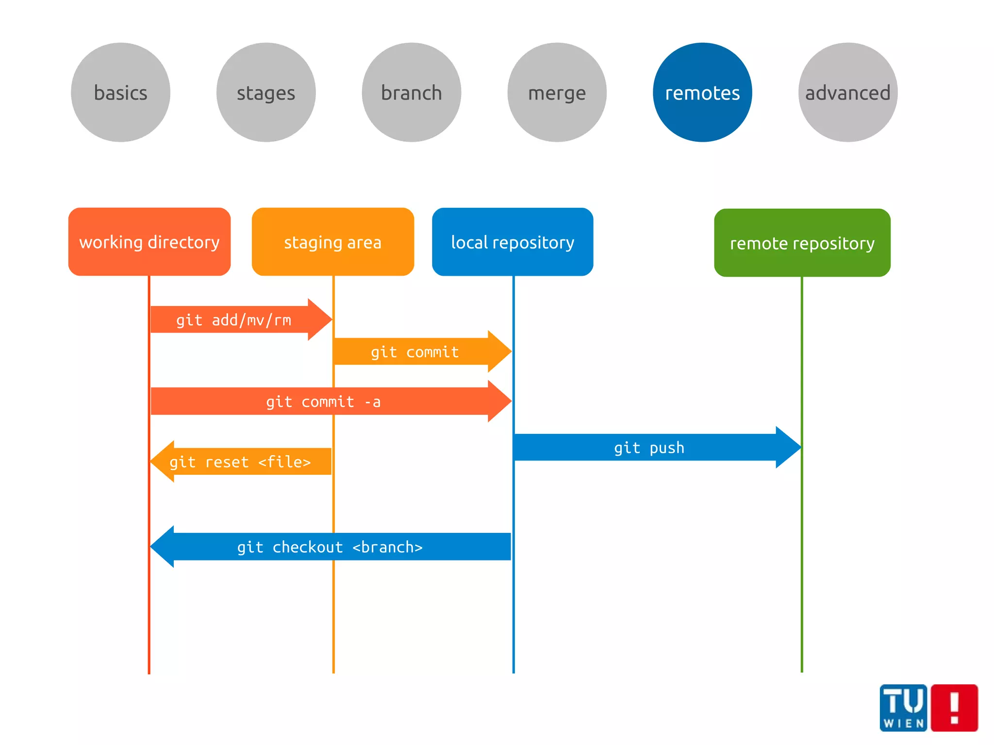 basics stages branch merge remotes advanced
working directory staging area local repository remote repository
git push
git add/mv/rm
git commit
git commit -a
git reset <file>
git checkout <branch>
 