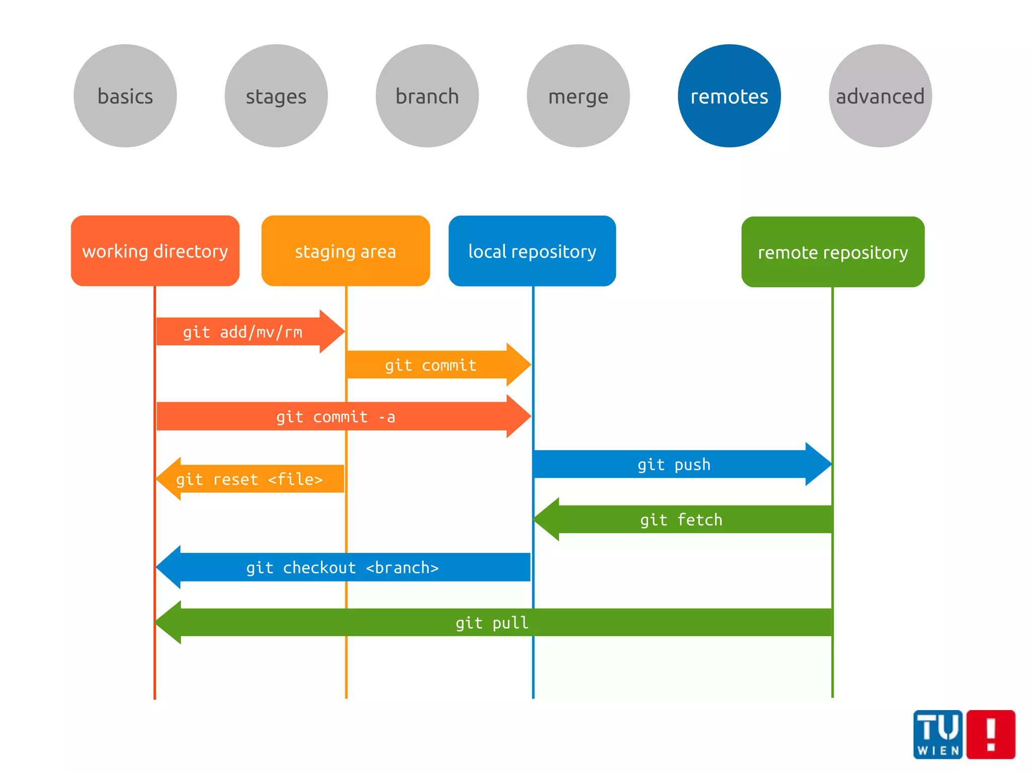 basics stages branch merge remotes advanced
working directory staging area local repository remote repository
git push
git fetch
git pull
git add/mv/rm
git commit
git commit -a
git reset <file>
git checkout <branch>
 
