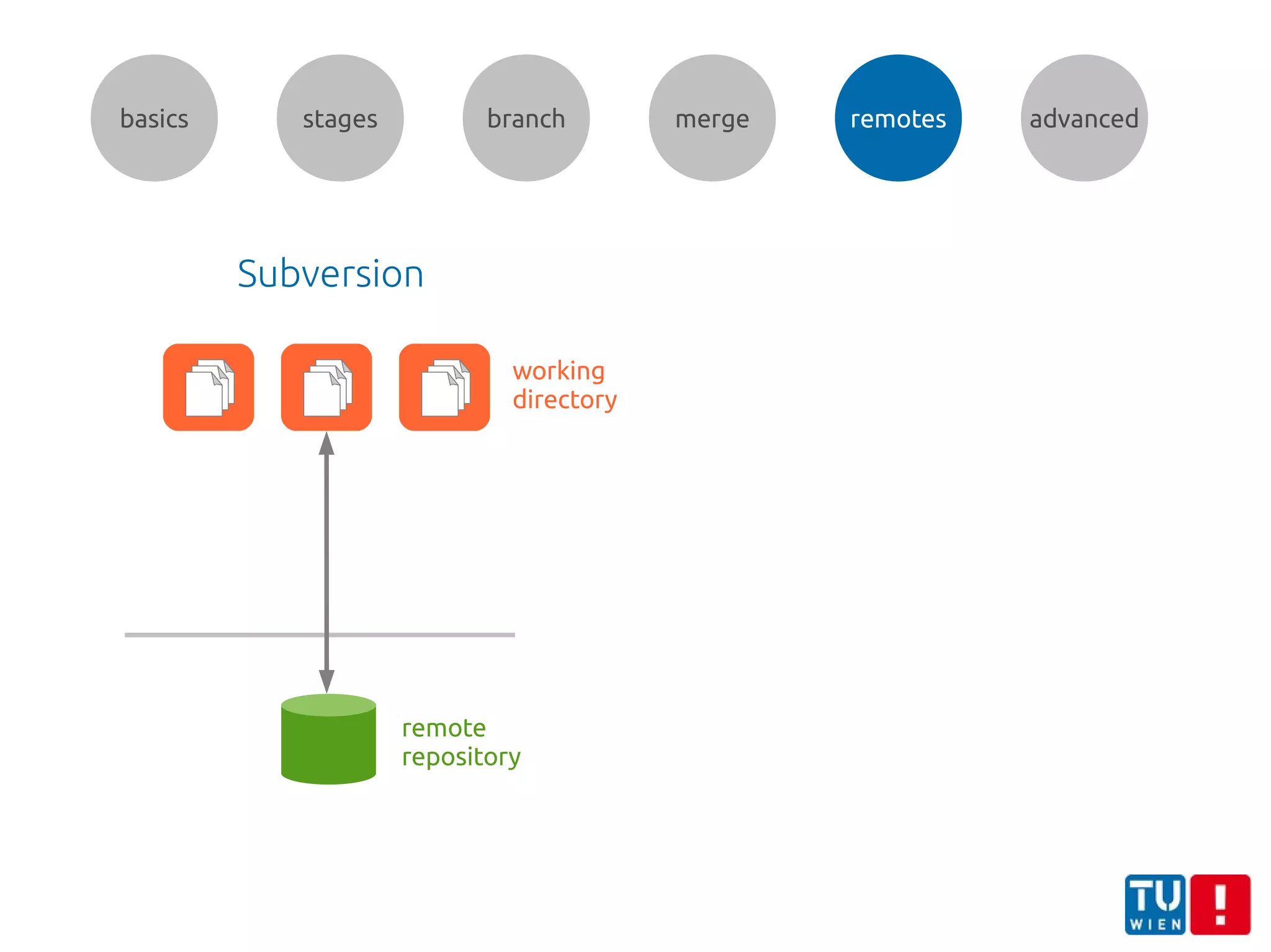 basics stages branch merge remotes advanced
Subversion
working
directory
remote
repository
 