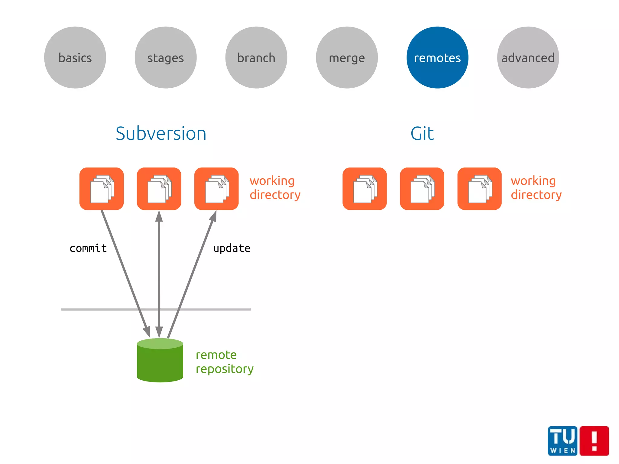 basics stages branch merge remotes advanced
updatecommit
working
directory
Subversion Git
working
directory
remote
repository
 