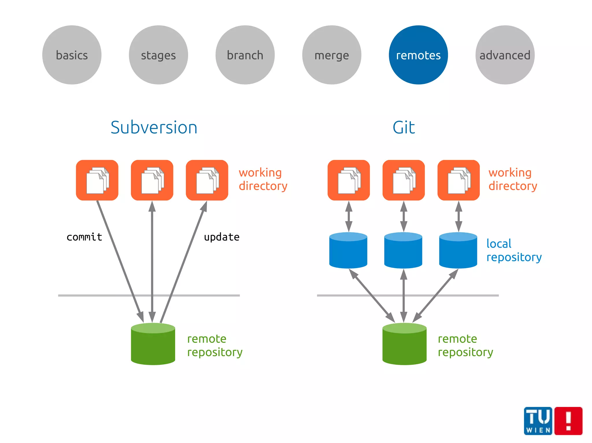 basics stages branch merge remotes advanced
updatecommit
local
repository
working
directory
remote
repository
Subversion Git
working
directory
remote
repository
 