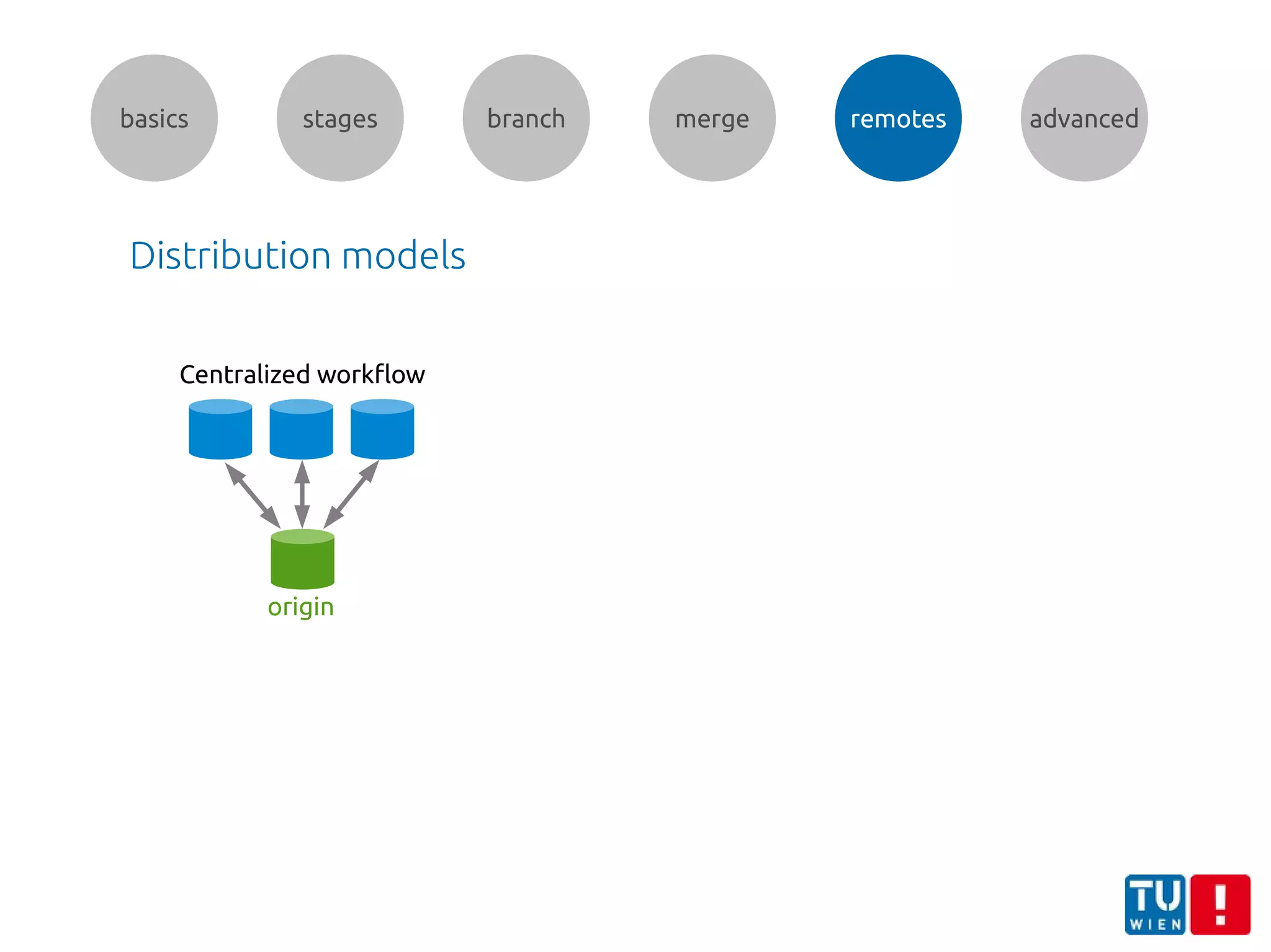 basics stages branch merge remotes advanced
Distribution models
Centralized workflow
origin
 