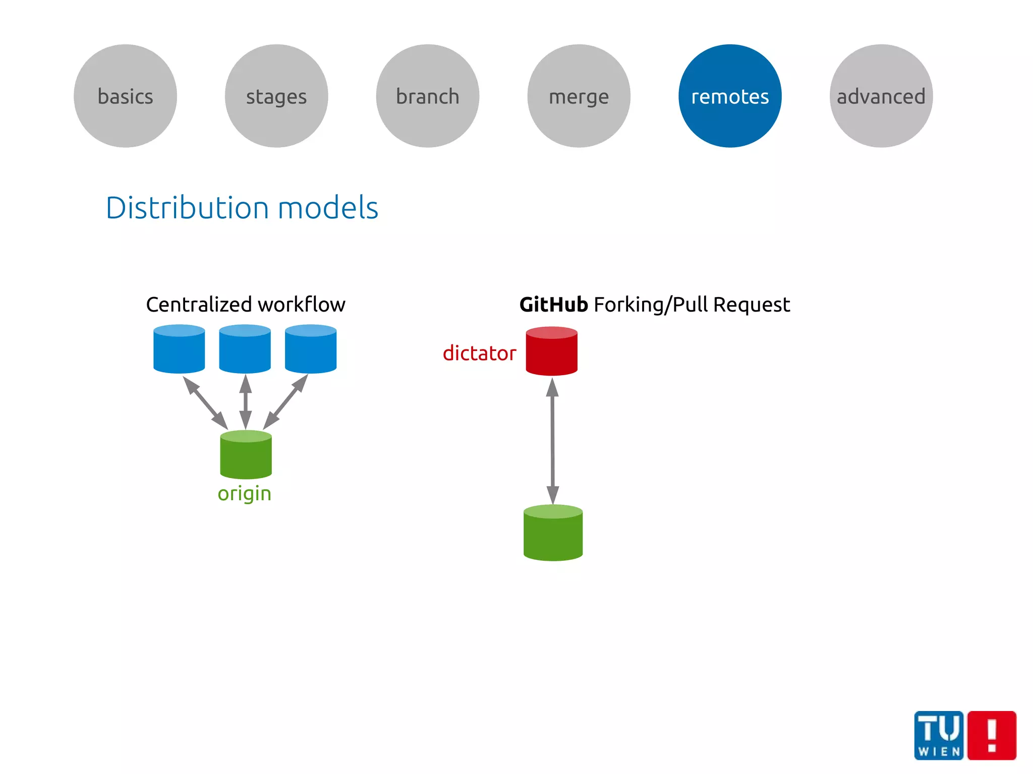 basics stages branch merge remotes advanced
Distribution models
Centralized workflow
origin
GitHub Forking/Pull Request
dictator
 
