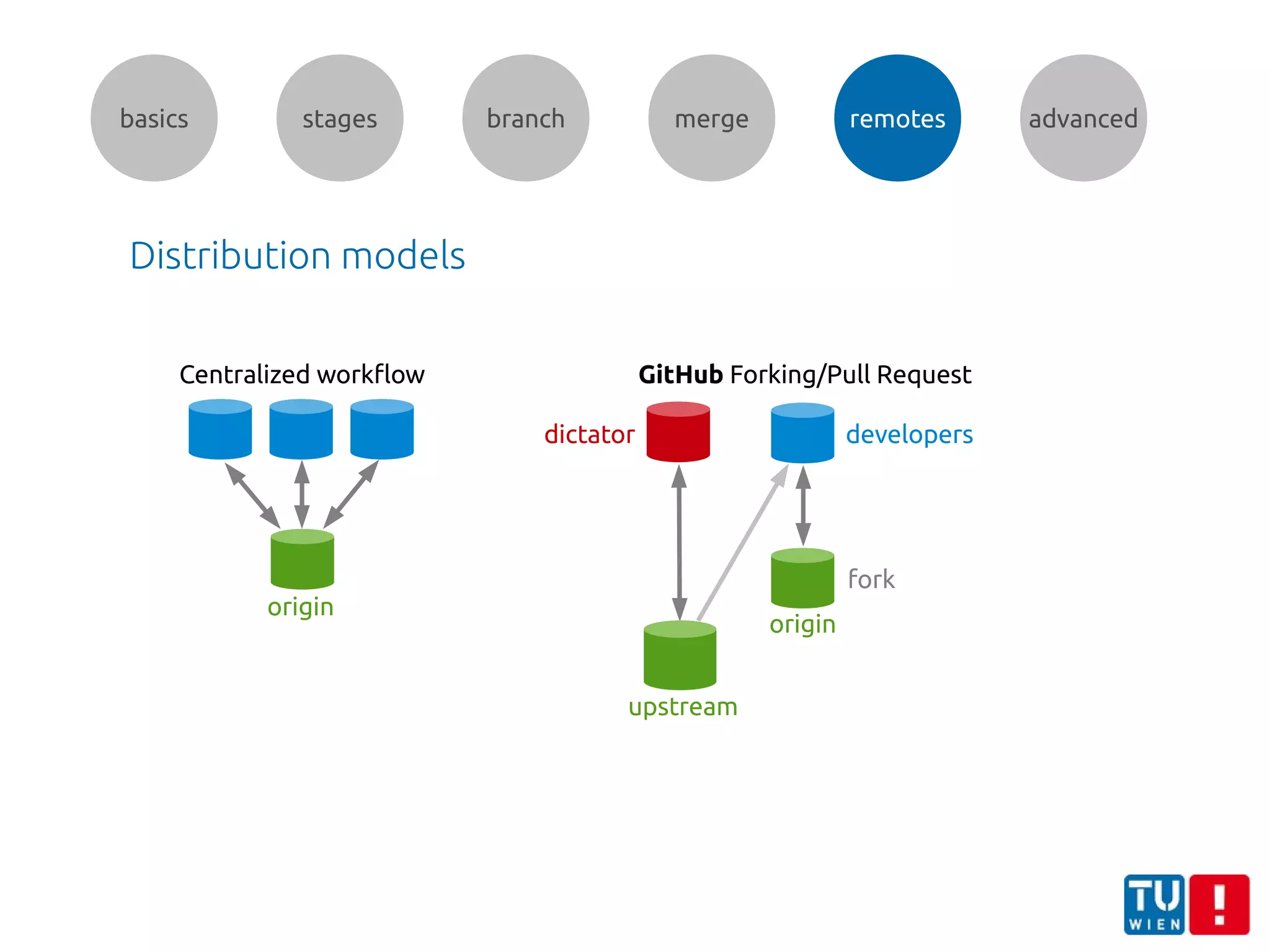 basics stages branch merge remotes advanced
Distribution models
Centralized workflow
origin
GitHub Forking/Pull Request
upstream
dictator developers
fork
origin
 