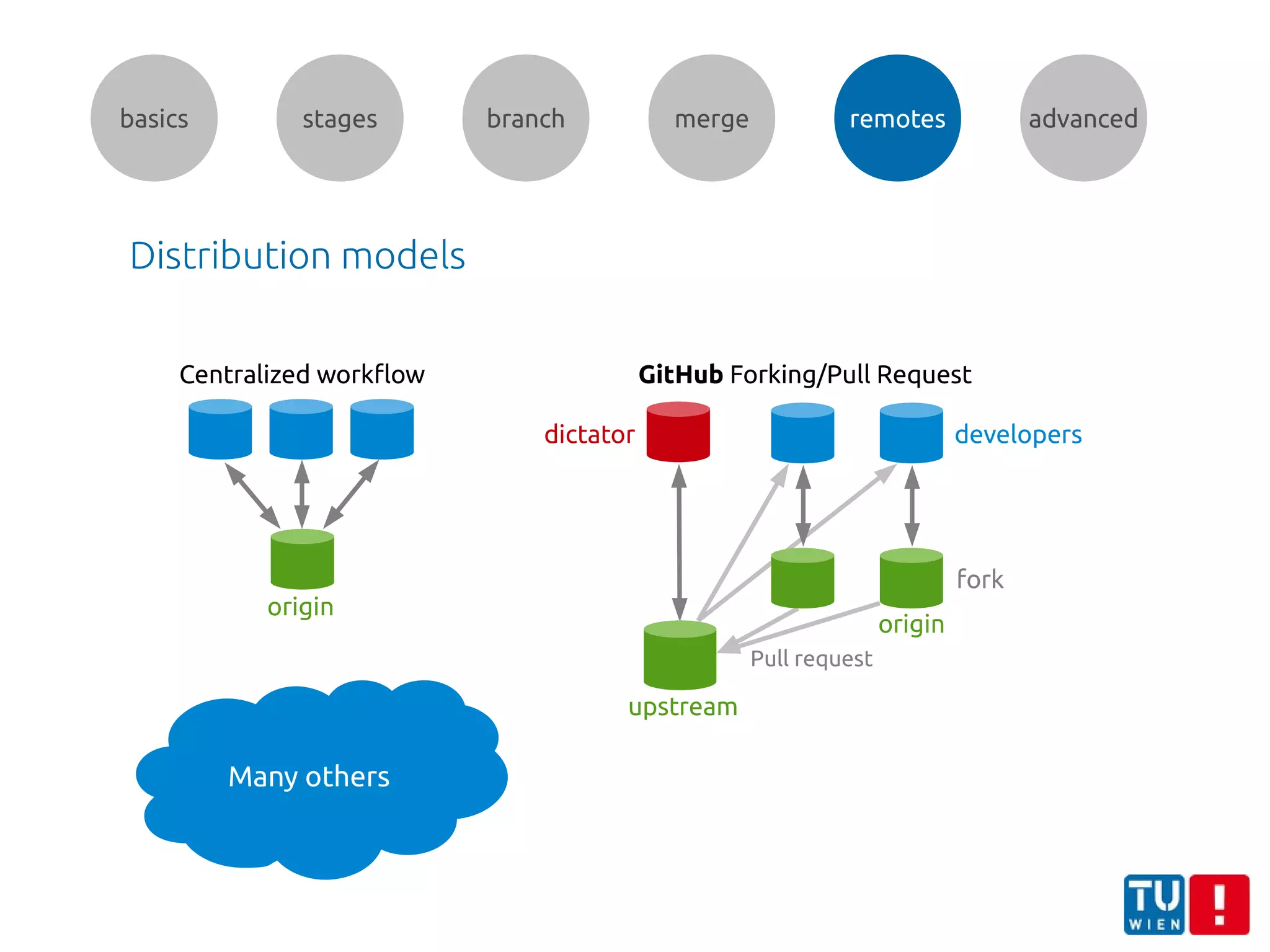 basics stages branch merge remotes advanced
Distribution models
Centralized workflow
origin
GitHub Forking/Pull Request
Pull request
upstream
dictator developers
origin
fork
Many others
 