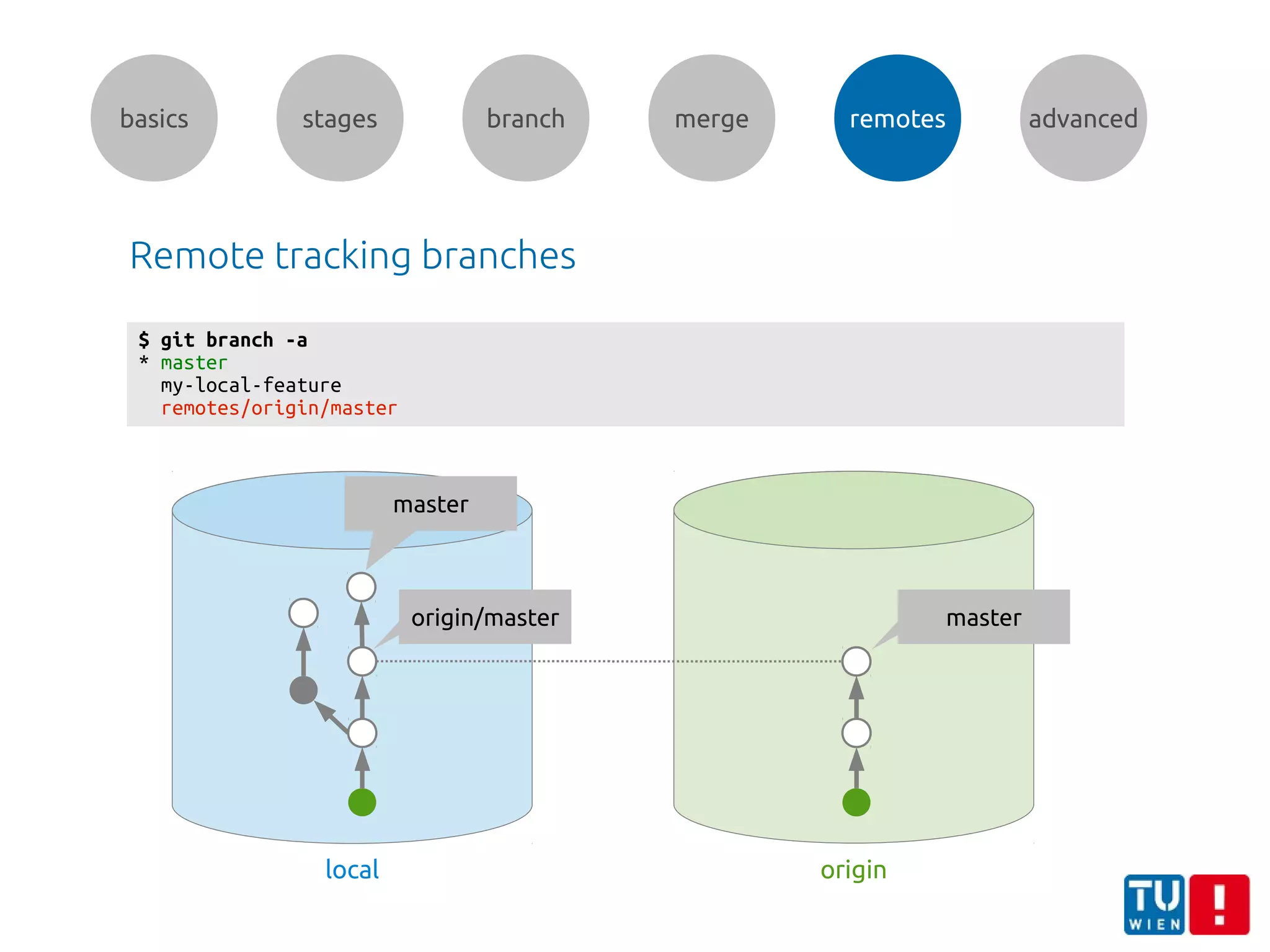 basics stages branch merge remotes advanced
Remote tracking branches
$ git branch -a
* master
my-local-feature
remotes/origin/master
master
origin/master
originlocal
master
 