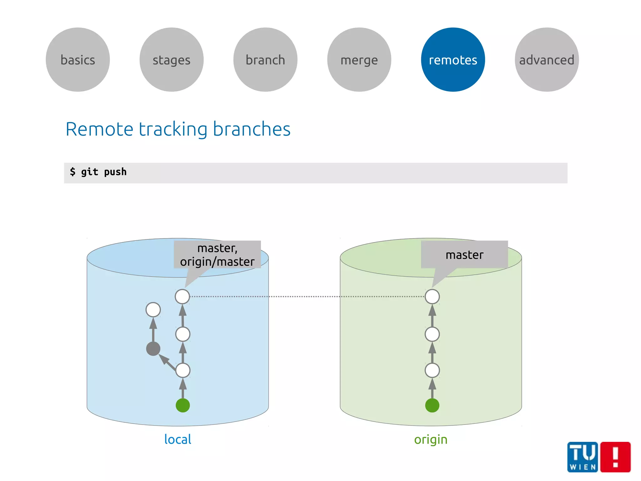 basics stages branch merge remotes advanced
Remote tracking branches
$ git push
master,
origin/master
originlocal
master
 