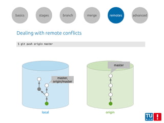 basics stages branch merge remotes advanced
Dealing with remote conflicts
$ git push origin master
master,
origin/master
originlocal
master
 