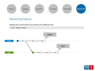 basics stages branch merge remotes advanced
Rewriting history
master
topic
master
topic
$ git rebase master
Rebase the current branch on to the tip of a different one
 
