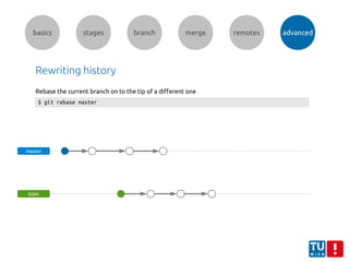 basics stages branch merge remotes advanced
Rewriting history
master
topic
$ git rebase master
Rebase the current branch on to the tip of a different one
 