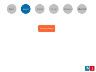 working directory
basics stages branch merge remotes advanced
 