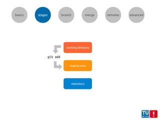 working directory
staging area
repository
git add
basics stages branch merge remotes advanced
 