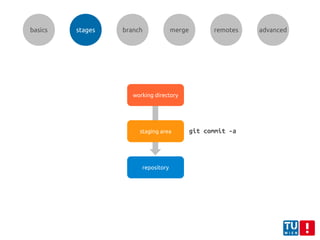 working directory
staging area
repository
git commit -a
basics stages branch merge remotes advanced
 