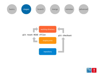 working directory
staging area
repository
git reset HEAD <file> git checkout
basics stages branch merge remotes advanced
 
