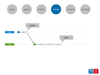 basics stages branch merge remotes advanced
master
topic
master
topic
 