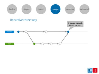 basics stages branch merge remotes advanced
master
topic
A merge commit
with 2 parents
Recursive three-way
 