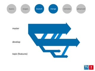 basics stages branch merge remotes advanced
master
develop
topic (features)
 