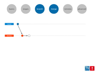 basics stages branch remotes advanced
master
develop
merge
 