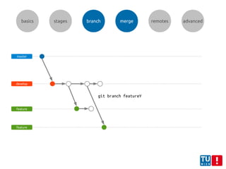 basics stages branch remotes advanced
master
develop
feature
feature
git branch featureY
merge
 