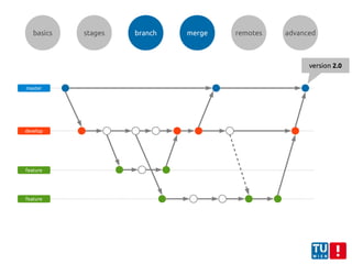 basics stages branch merge remotes advanced
master
develop
feature
feature
version 2.0
 