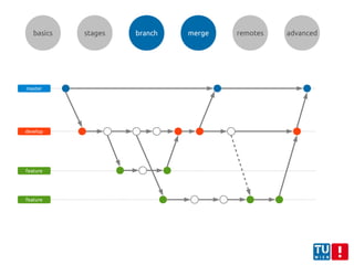basics stages branch merge remotes advanced
master
develop
feature
feature
 