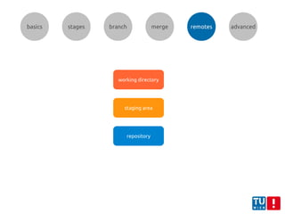 basics stages branch merge remotes advanced
working directory
staging area
repository
 