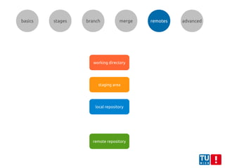 basics stages branch merge remotes advanced
working directory
staging area
local repository
remote repository
 
