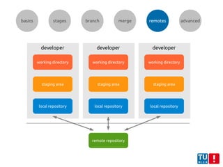 basics stages branch merge remotes advanced
working directory
staging area
local repository
remote repository
working directory
staging area
local repository
working directory
staging area
local repository
developer developer developer
 