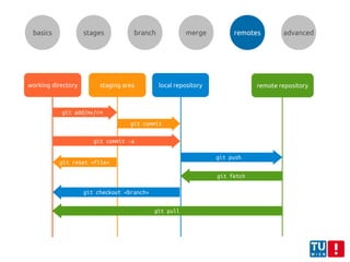 basics stages branch merge remotes advanced
working directory staging area local repository remote repository
git push
git fetch
git pull
git add/mv/rm
git commit
git commit -a
git reset <file>
git checkout <branch>
 