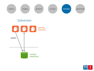 basics stages branch merge remotes advanced
commit
Subversion
working
directory
remote
repository
 