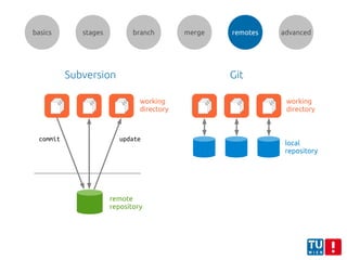 basics stages branch merge remotes advanced
updatecommit
local
repository
working
directory
Subversion Git
working
directory
remote
repository
 