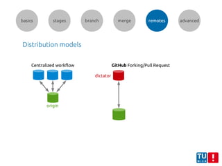 basics stages branch merge remotes advanced
Distribution models
Centralized workflow
origin
GitHub Forking/Pull Request
dictator
 